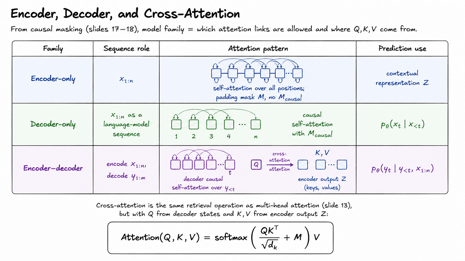 19. Encoder, Decoder, and Cross-Attention