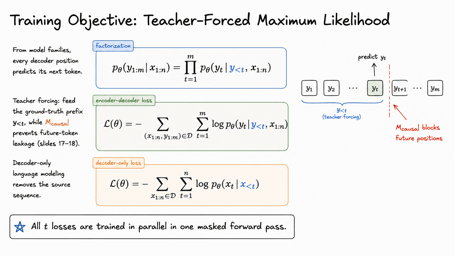 20. Training Objective: Teacher-Forced Maximum Likelihood