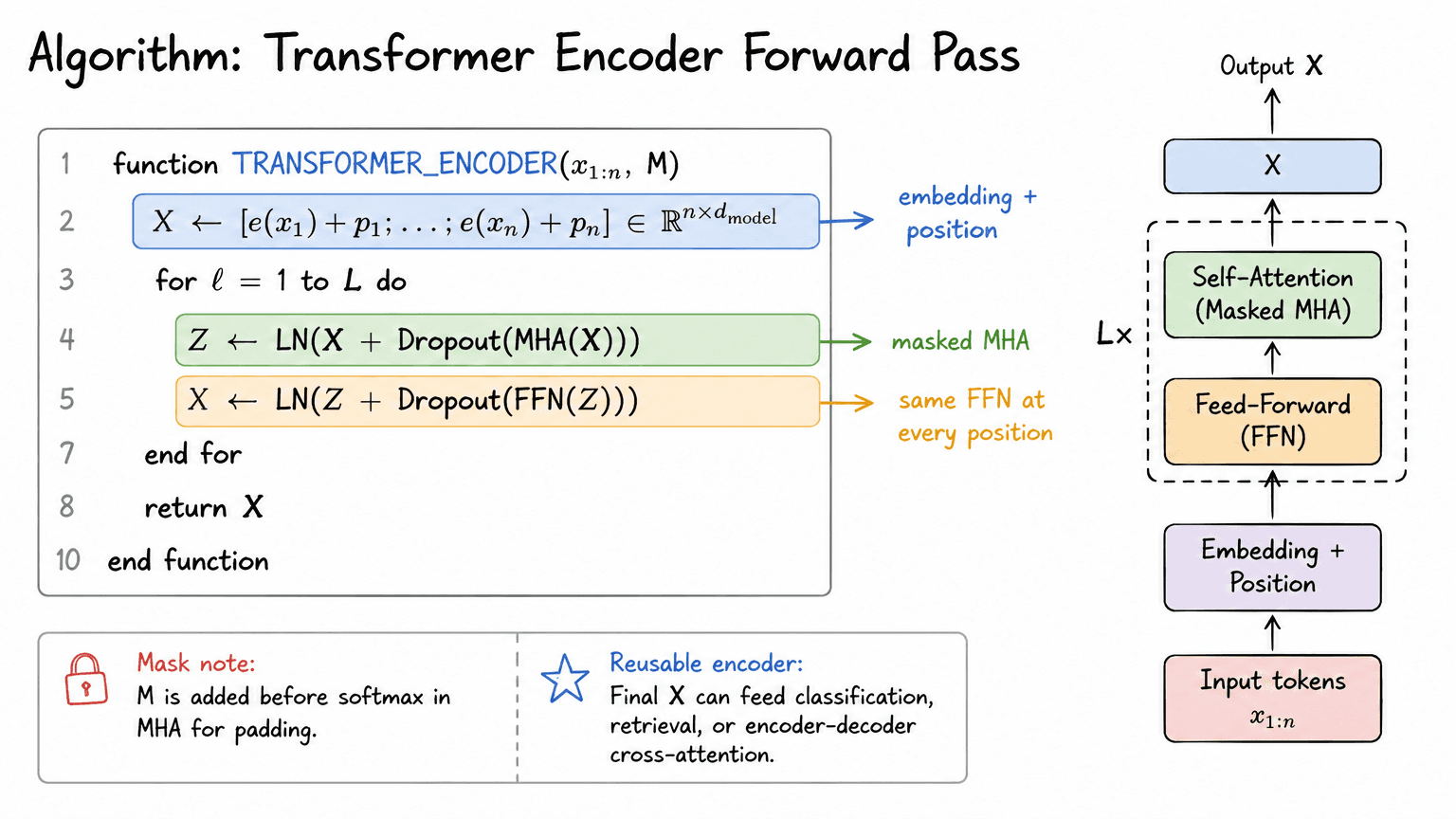 21. Algorithm: Transformer Encoder Forward Pass