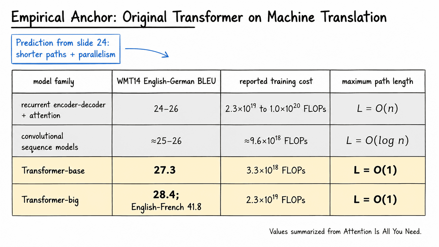 25. Empirical Anchor: Original Transformer on Machine Translation