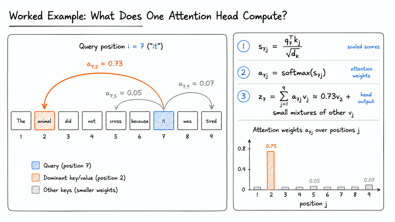 26. Worked Example: What Does One Attention Head Compute?