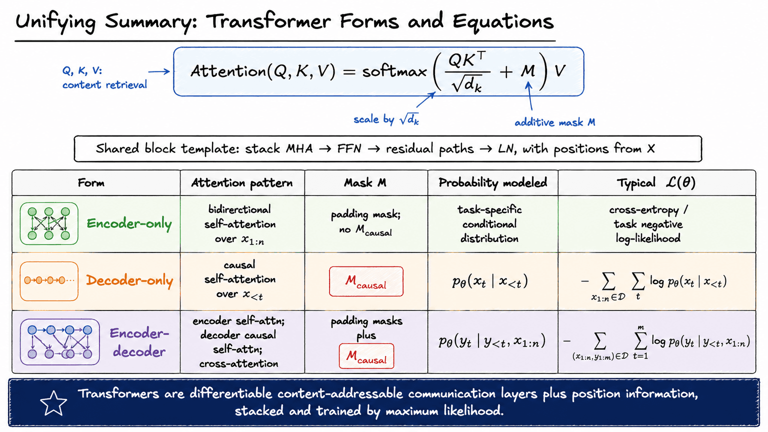 28. Unifying Summary: Transformer Forms and Equations