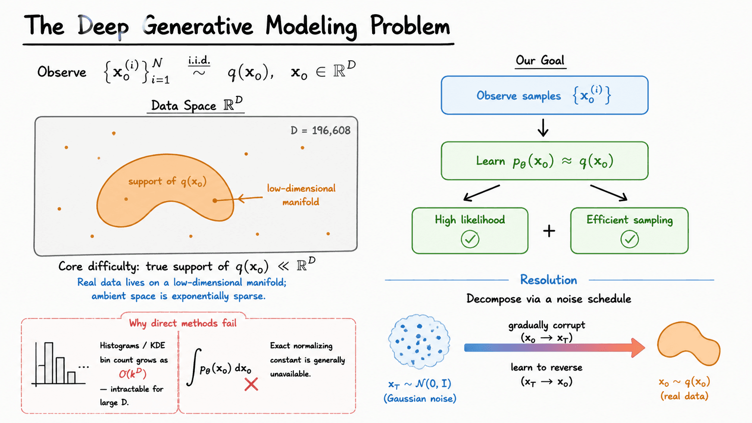 1. The Deep Generative Modeling Problem