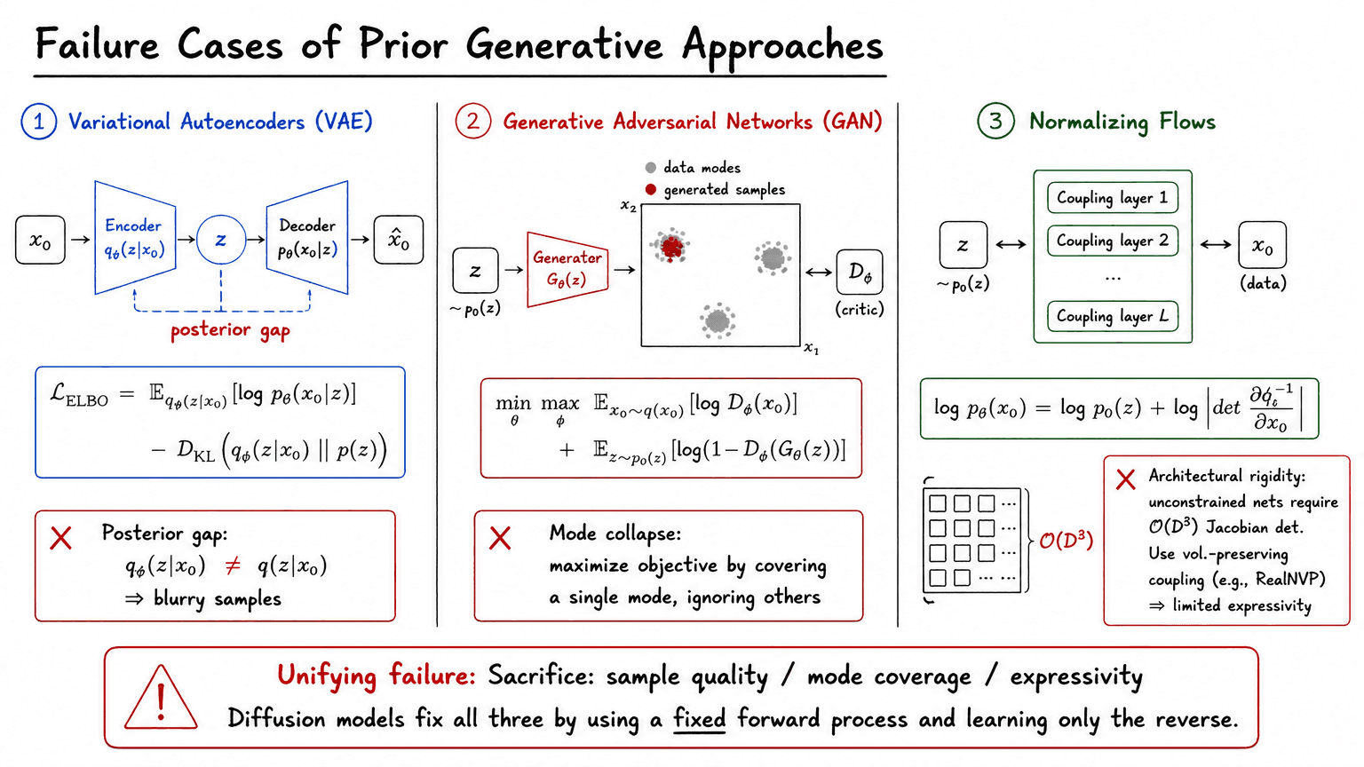 2. Failure Cases of Prior Generative Approaches