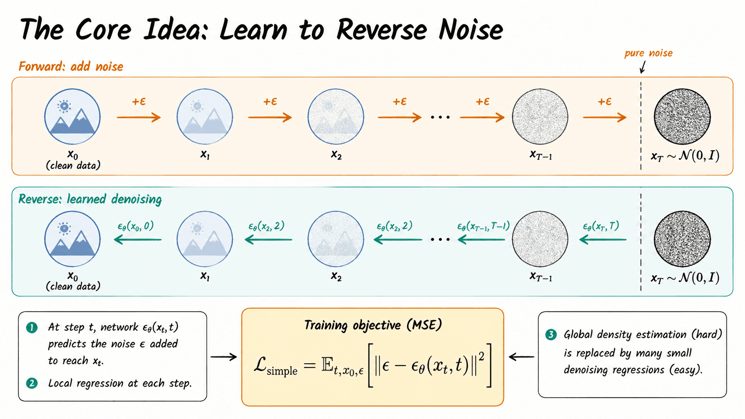 3. The Core Idea: Learn to Reverse Noise
