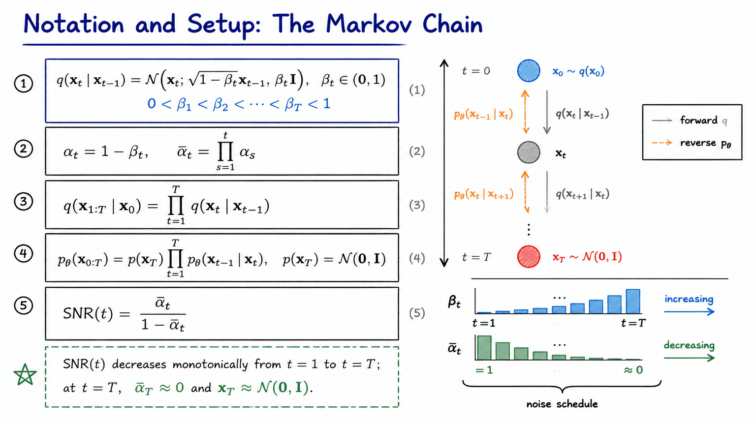4. Notation and Setup: The Markov Chain
