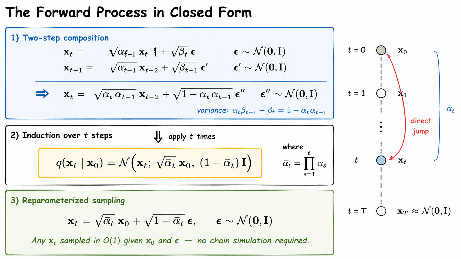 5. The Forward Process in Closed Form