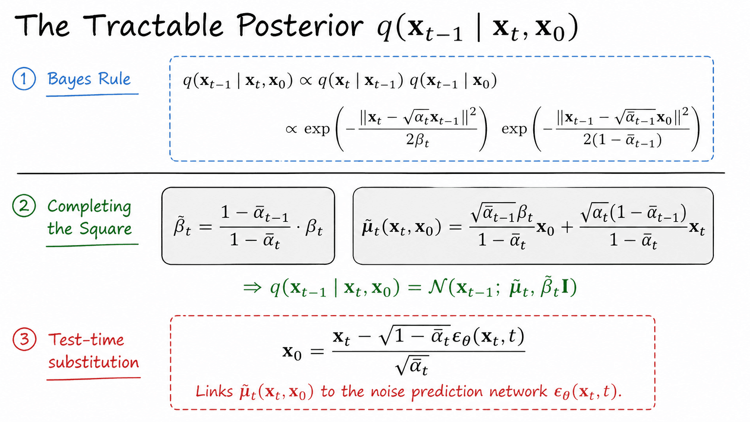 7. The Tractable Posterior \(q(\mathbf{x}_{t-1} \mid \mathbf{x}_t, \mathbf{x}_0)\)