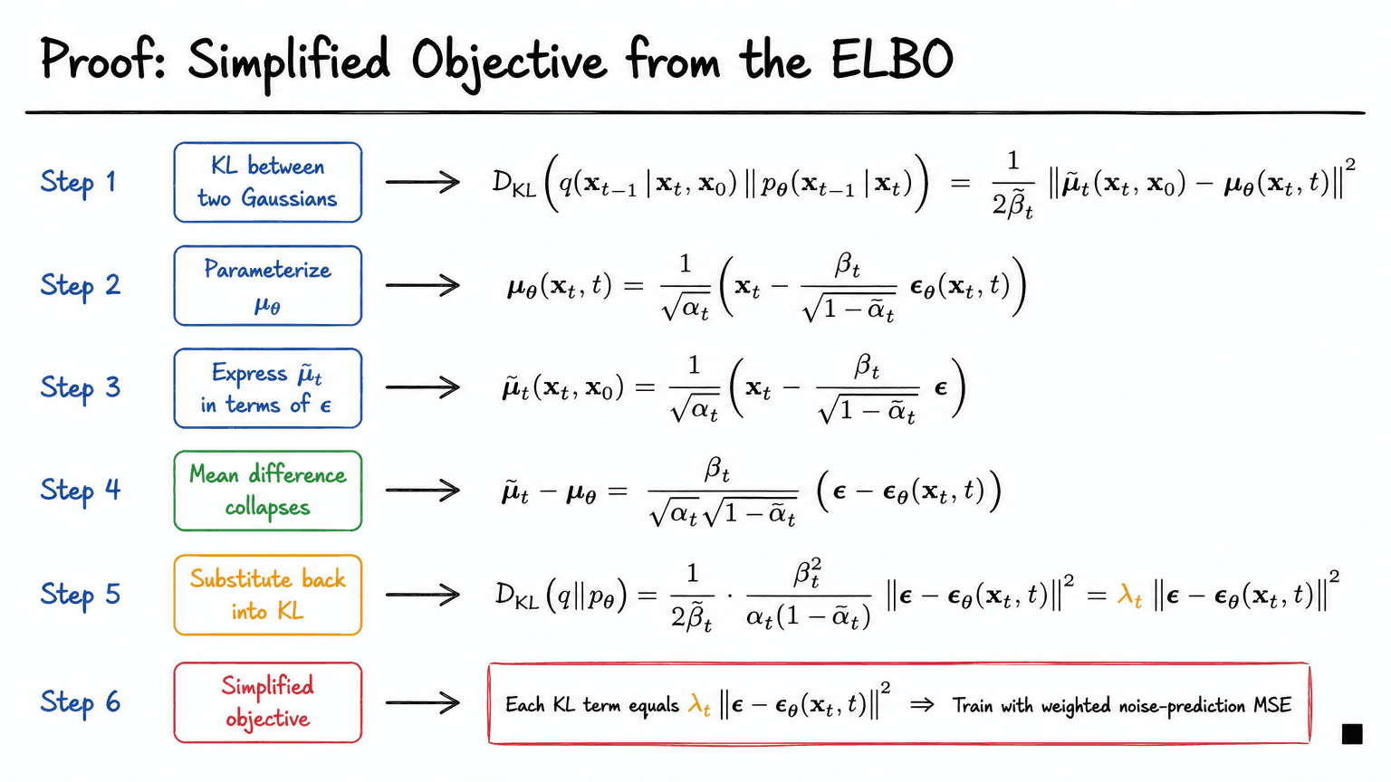 9. Proof: Simplified Objective from the ELBO