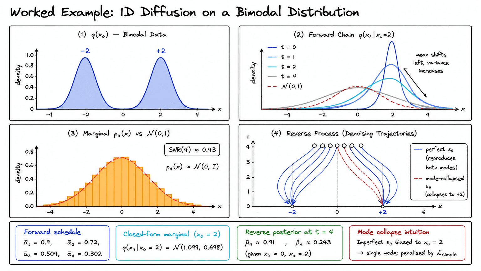 11. Worked Example: 1D Diffusion on a Bimodal Distribution