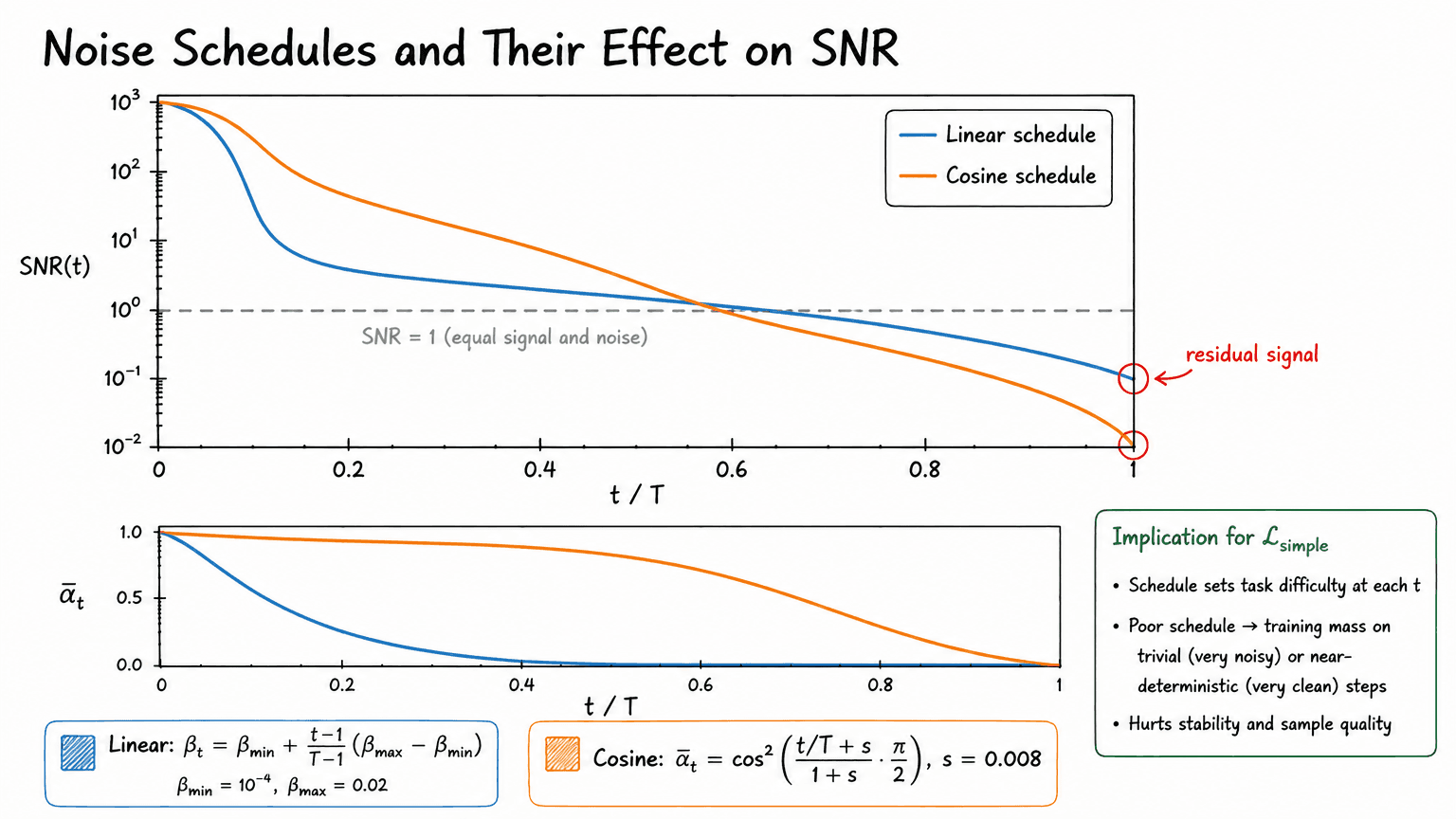 12. Noise Schedules and Their Effect on SNR
