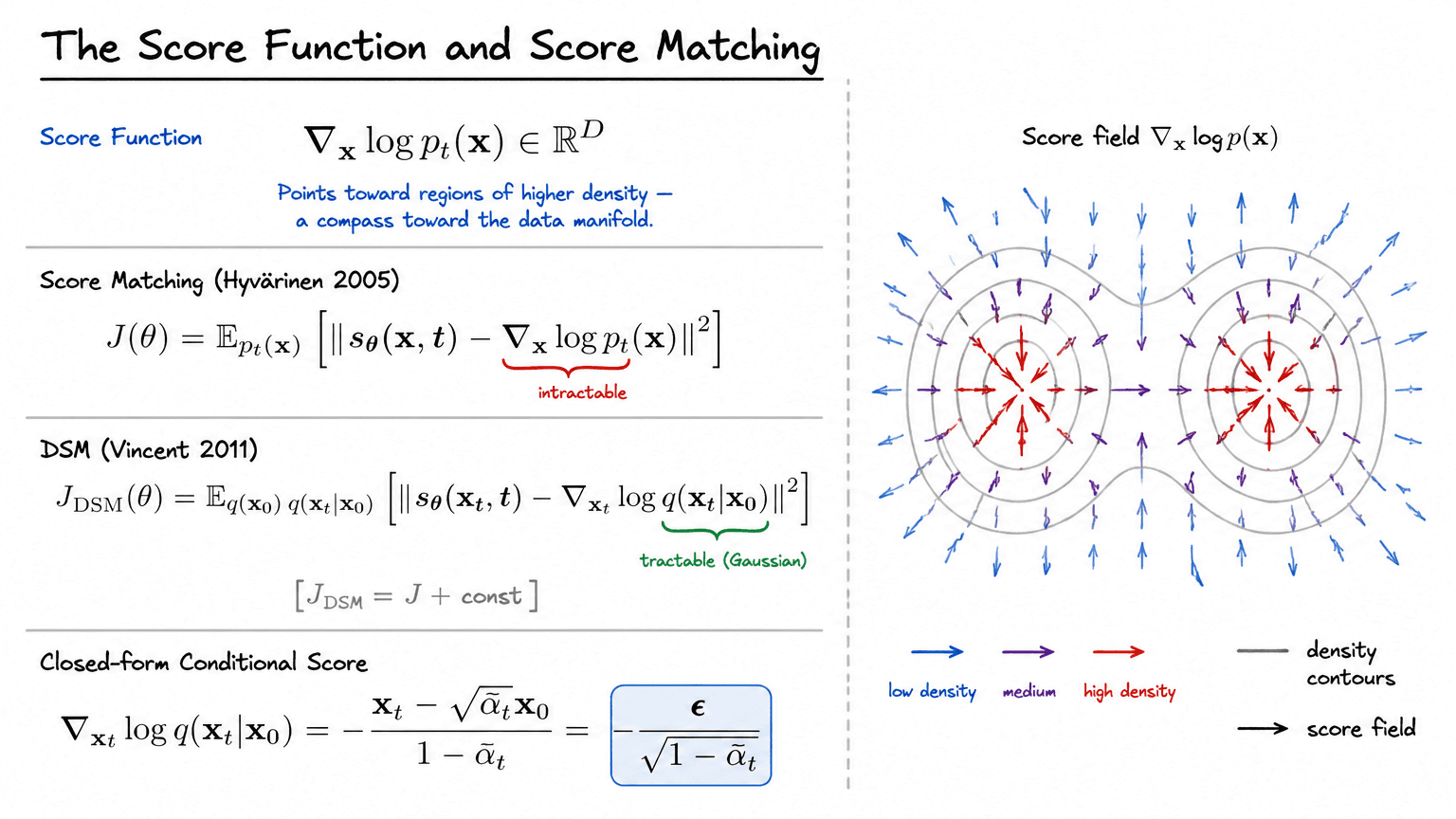 13. The Score Function and Score Matching
