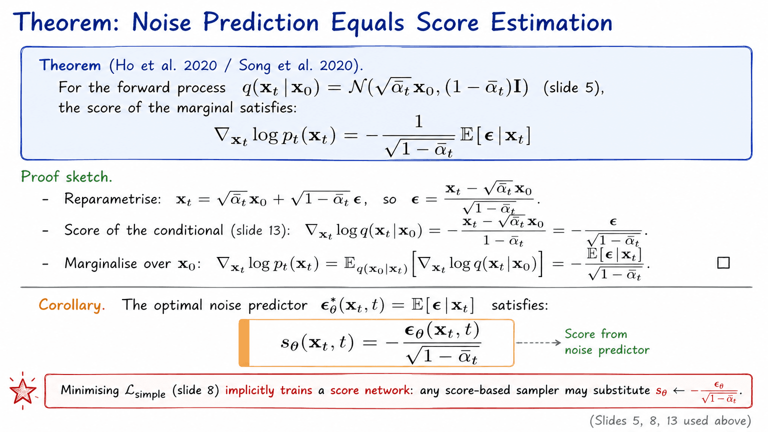 14. Theorem: Noise Prediction Equals Score Estimation