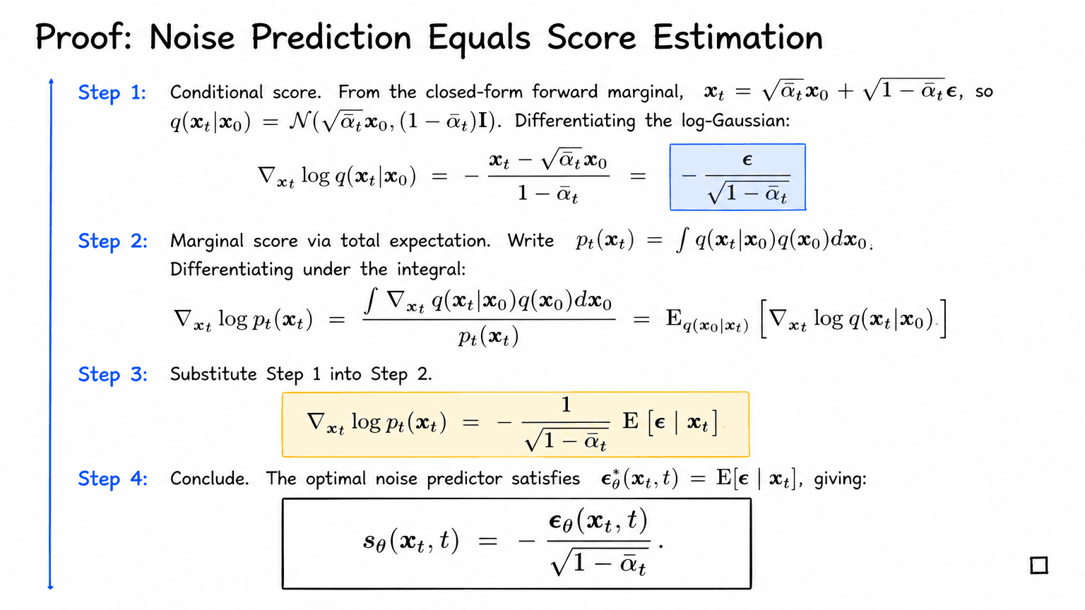 15. Proof: Noise Prediction Equals Score Estimation