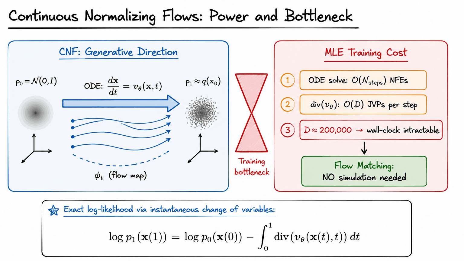 18. Continuous Normalizing Flows: Power and Bottleneck