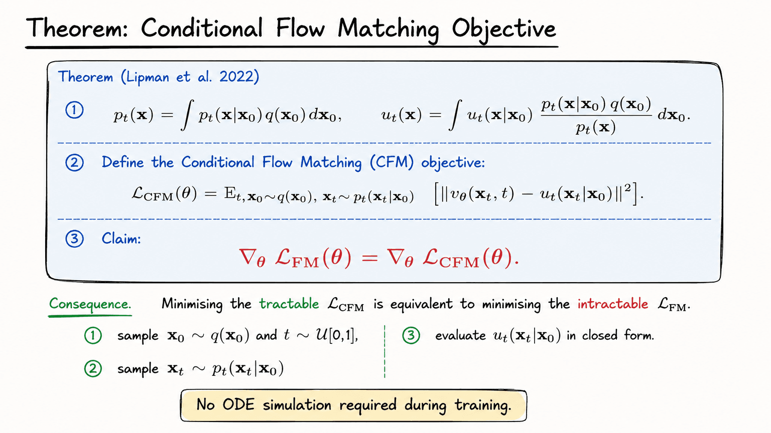 20. Theorem: Conditional Flow Matching Objective