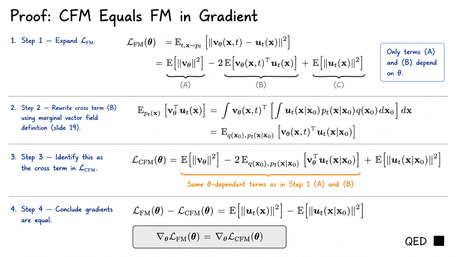 21. Proof: CFM Equals FM in Gradient