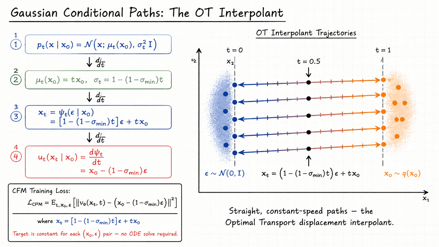 22. Gaussian Conditional Paths: The OT Interpolant