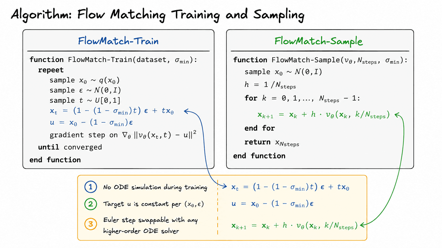 23. Algorithm: Flow Matching Training and Sampling