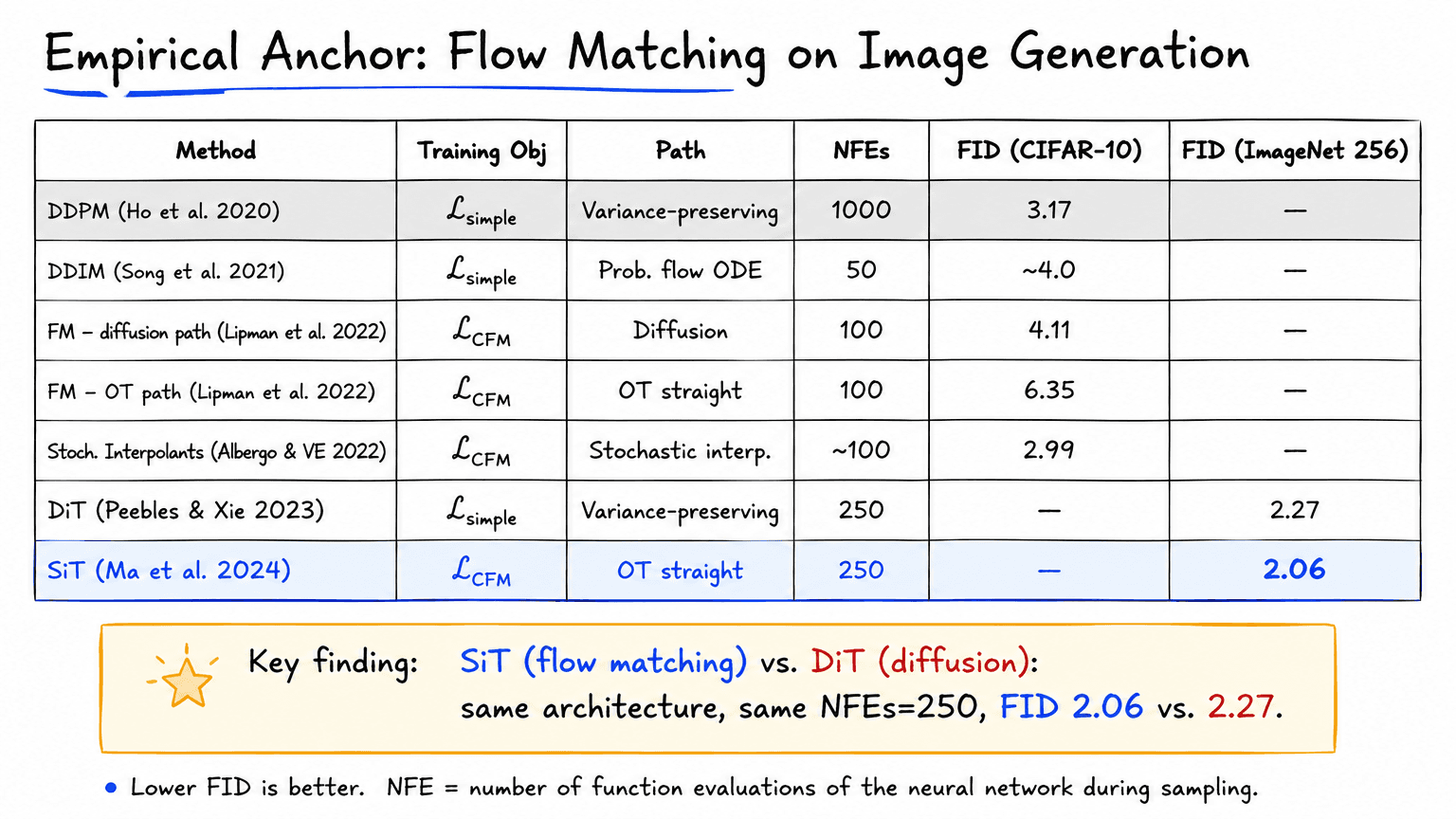 25. Empirical Anchor: Flow Matching on Image Generation