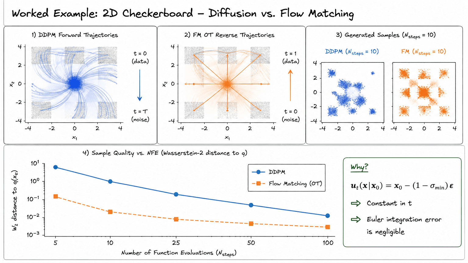 26. Worked Example: 2D Checkerboard — Diffusion vs. Flow Matching