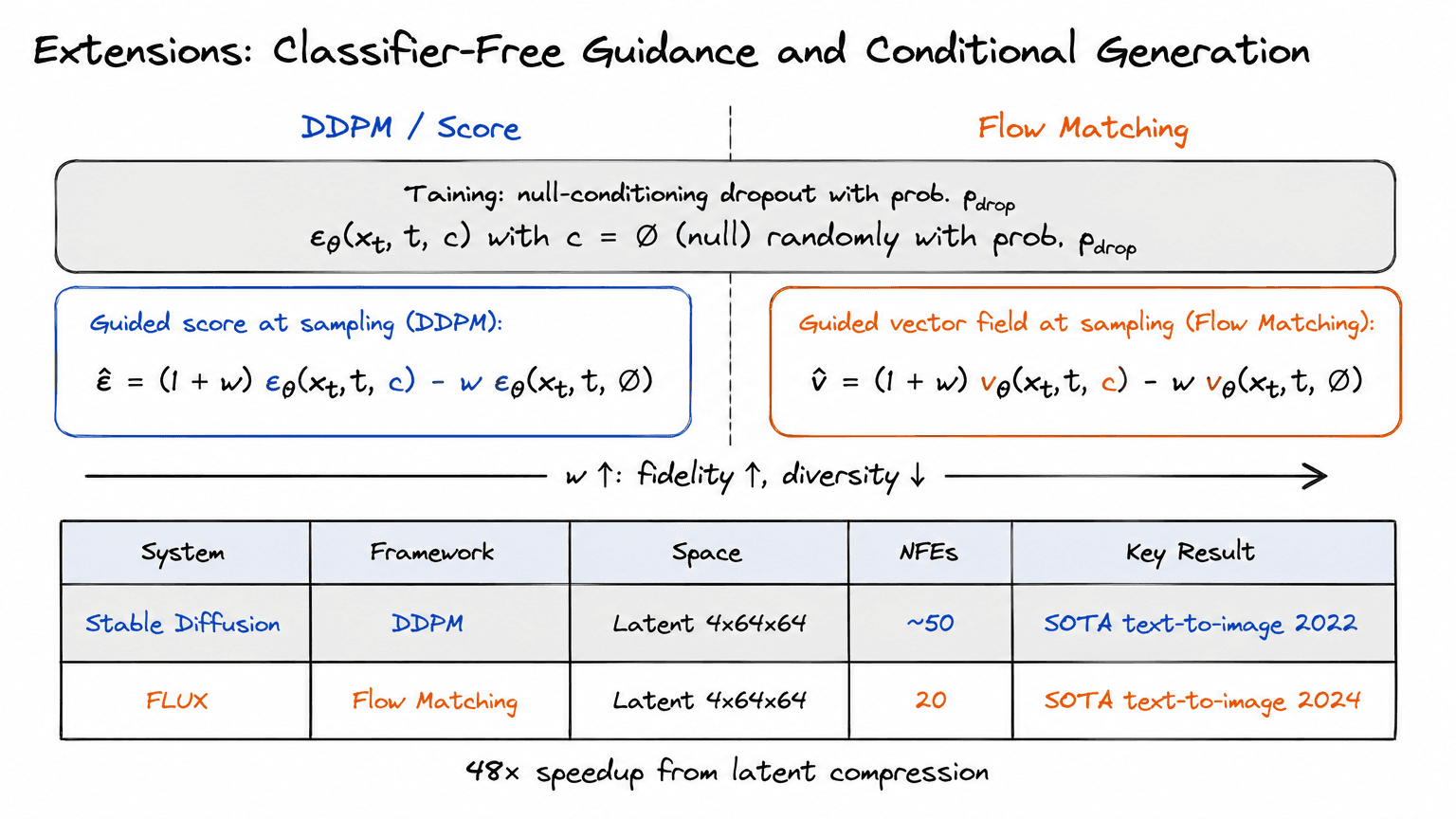 27. Extensions: Classifier-Free Guidance and Conditional Generation