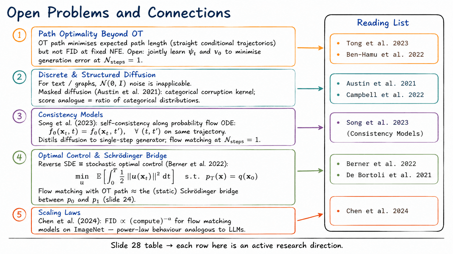 29. Open Problems and Connections