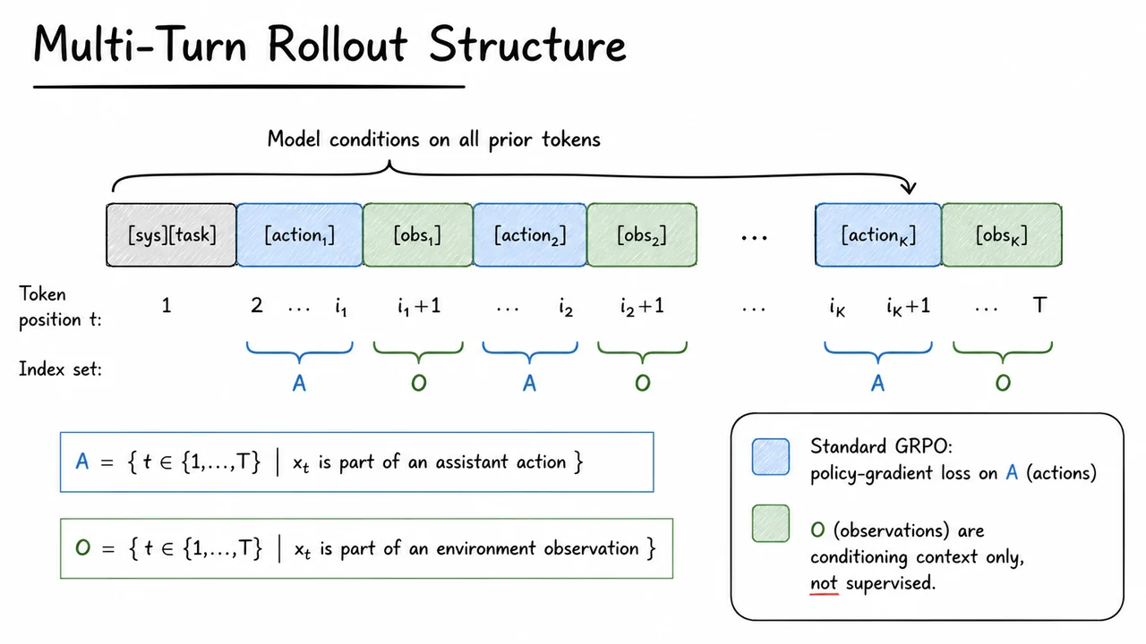 2. Multi-Turn Rollout Structure