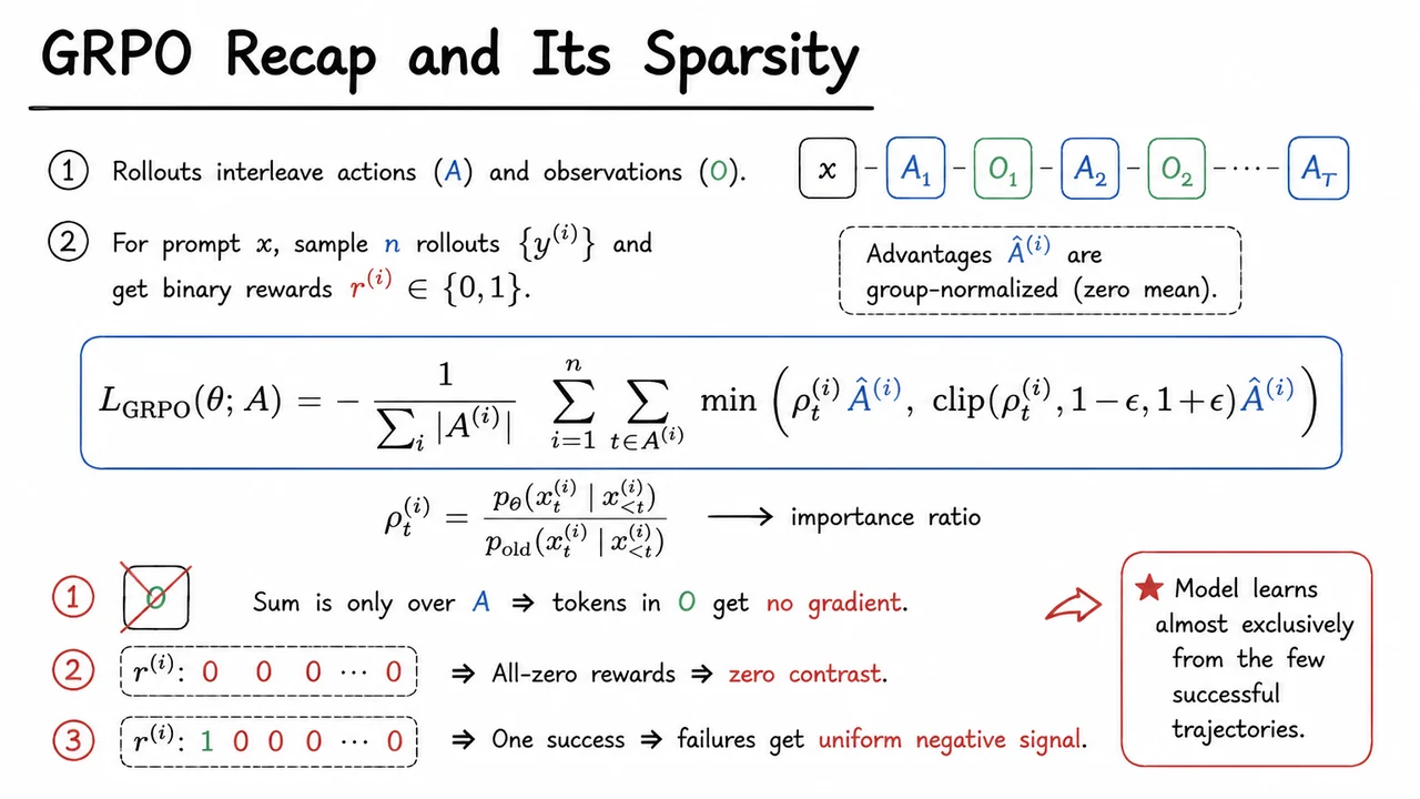 3. GRPO Recap and Its Sparsity