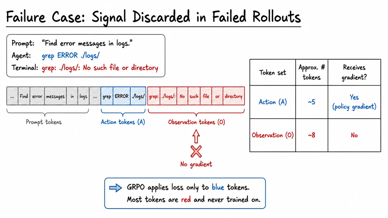 4. Failure Case: Signal Discarded in Failed Rollouts