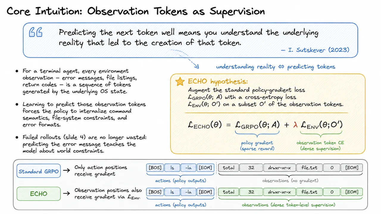 5. Core Intuition: Observation Tokens as Supervision