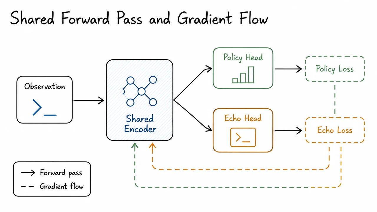 7. Shared Forward Pass and Gradient Flow