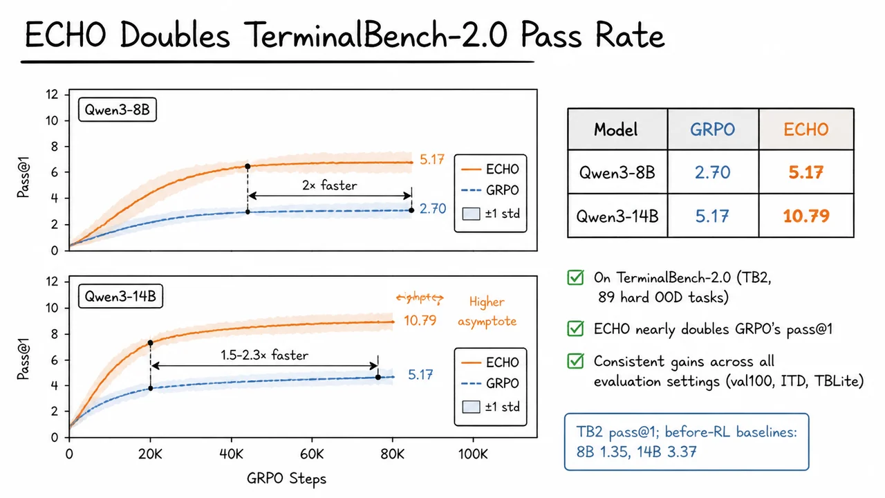 11. ECHO Doubles TerminalBench-2.0 Pass Rate