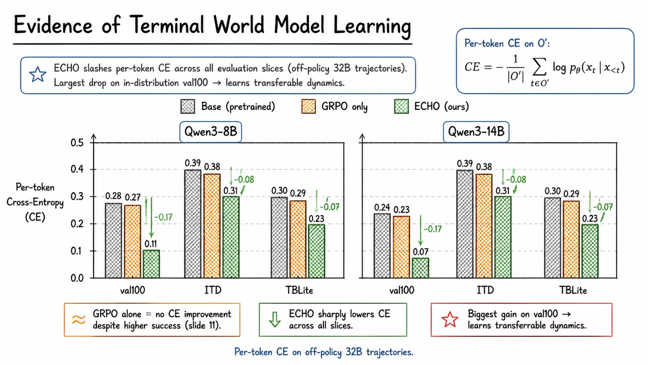 12. Evidence of Terminal World Model Learning