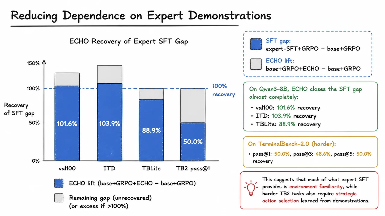 13. Reducing Dependence on Expert Demonstrations