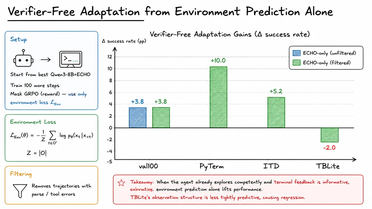 14. Verifier-Free Adaptation from Environment Prediction Alone