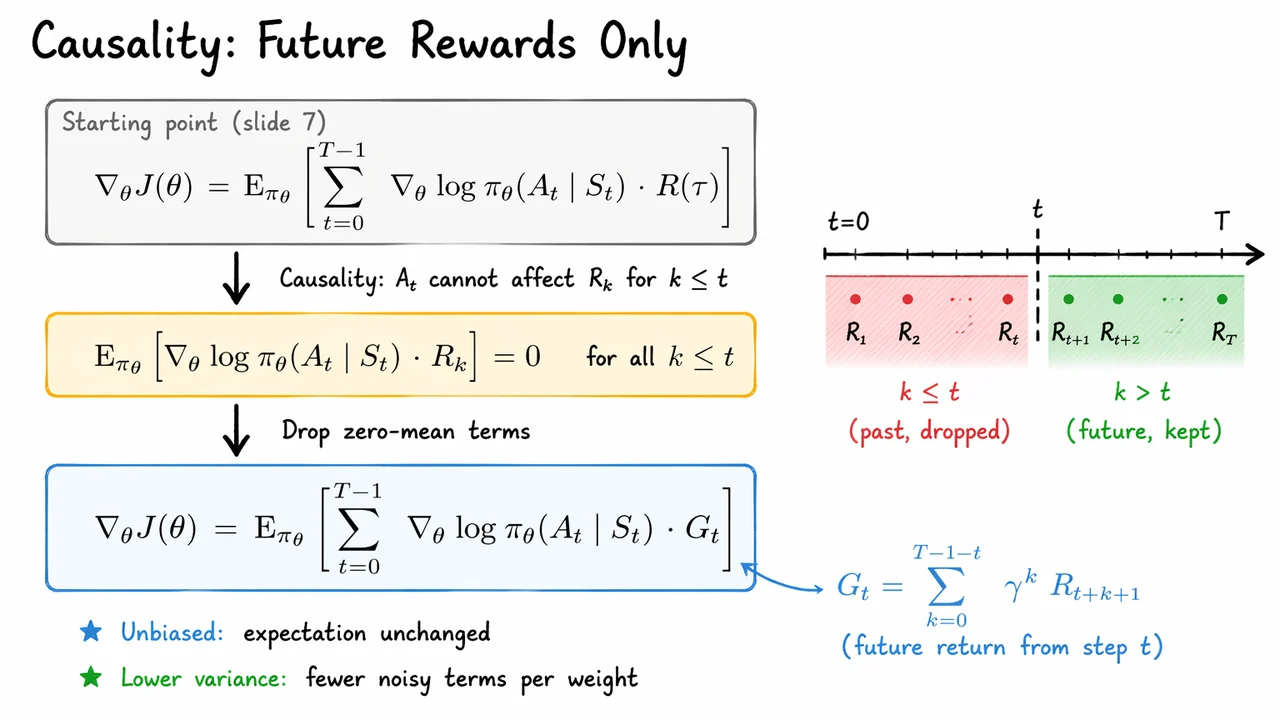7. Decomposing the Trajectory Log-Probability