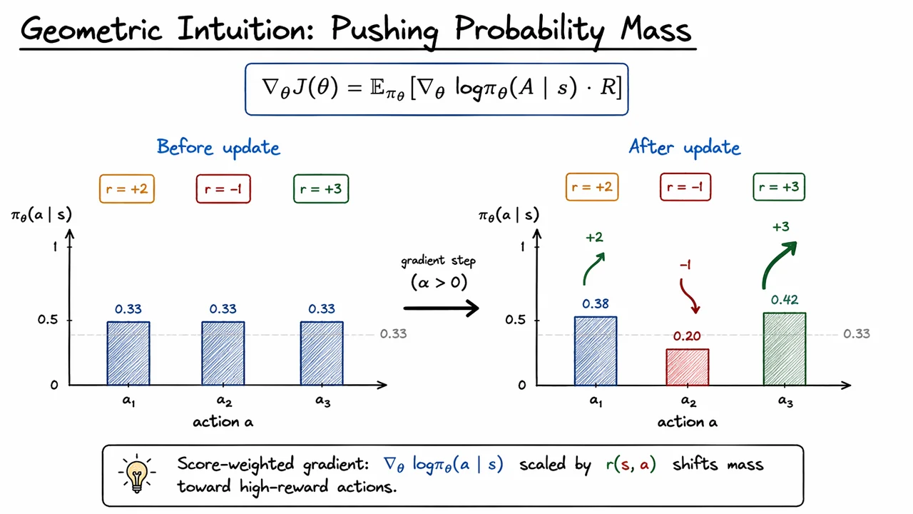 9. Score Function in the One-Step MDP