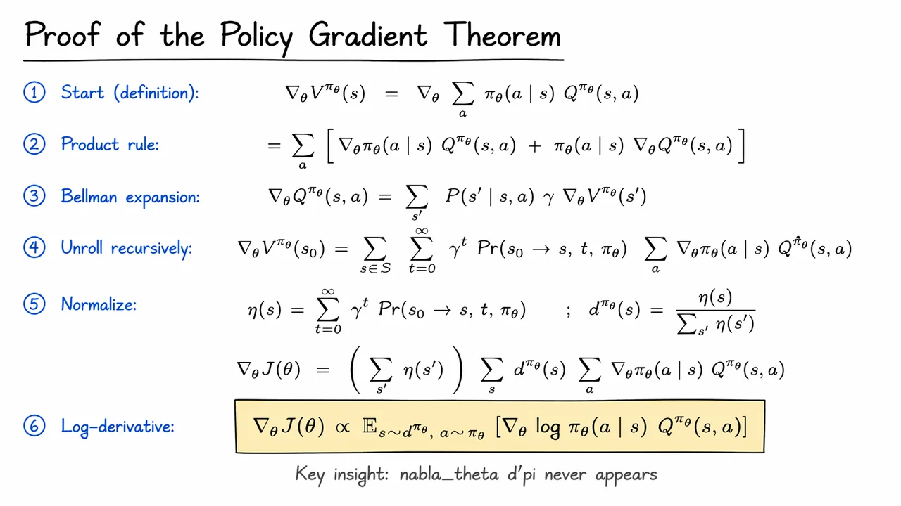 11. The Policy Gradient Theorem (Statement)