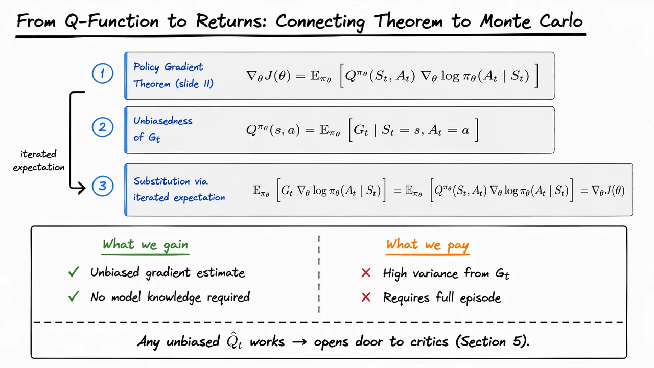 12. Proof of the Policy Gradient Theorem
