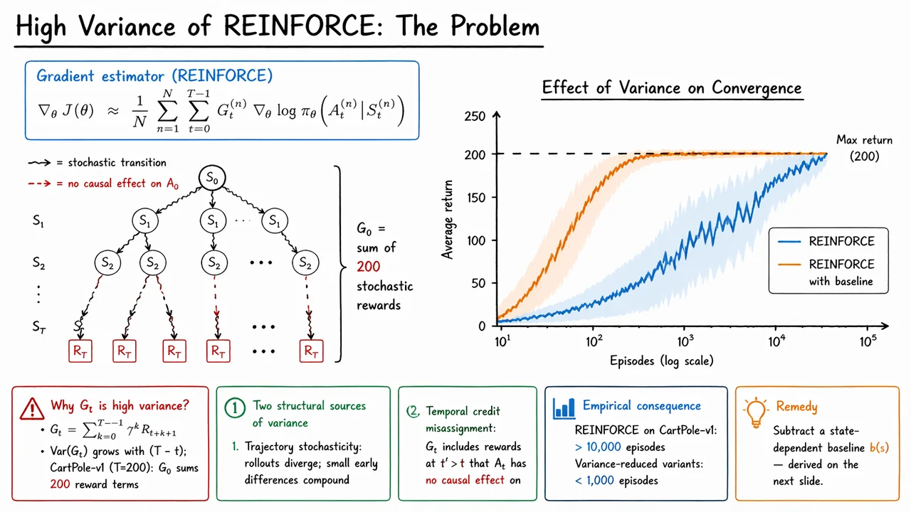 14. REINFORCE: Monte Carlo Policy Gradient