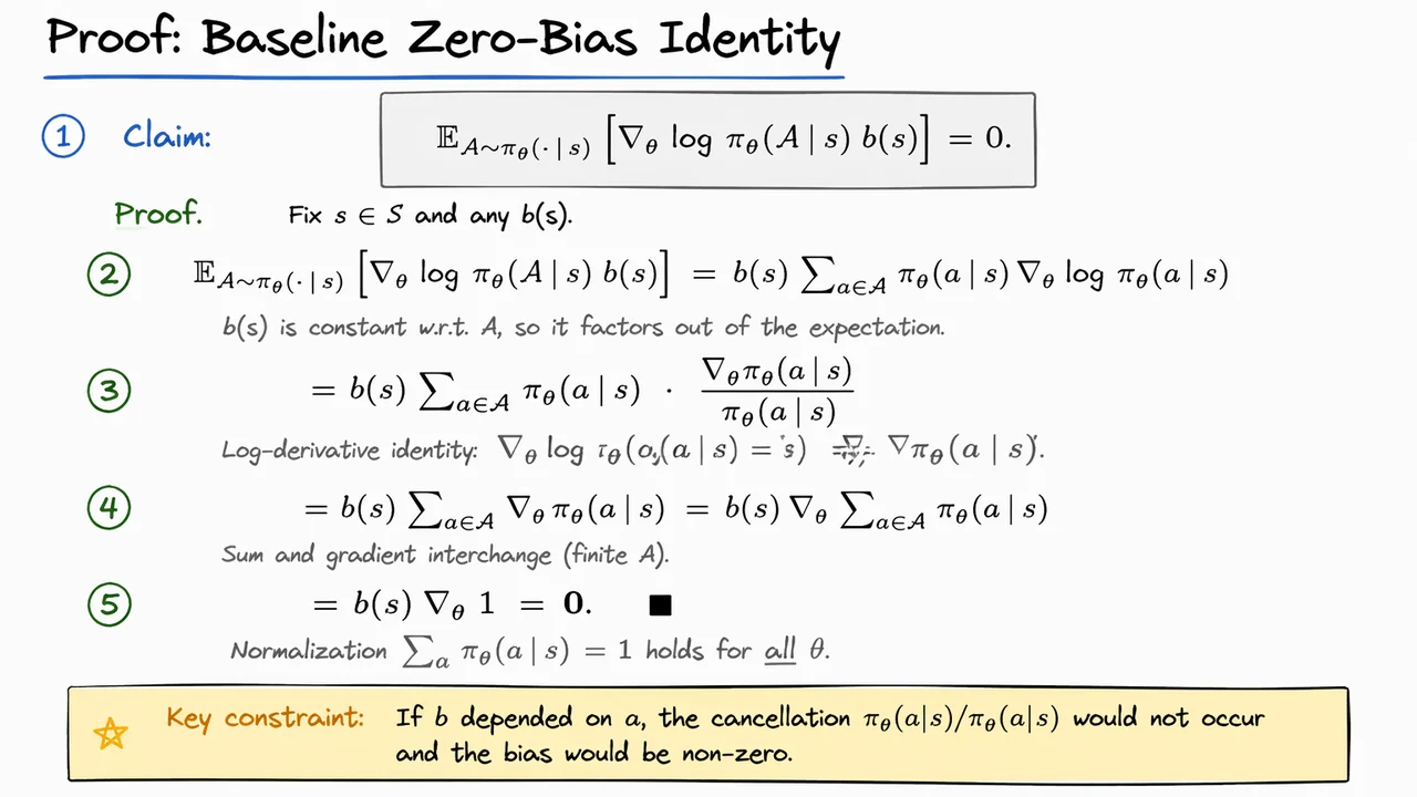 16. Baselines Do Not Introduce Bias