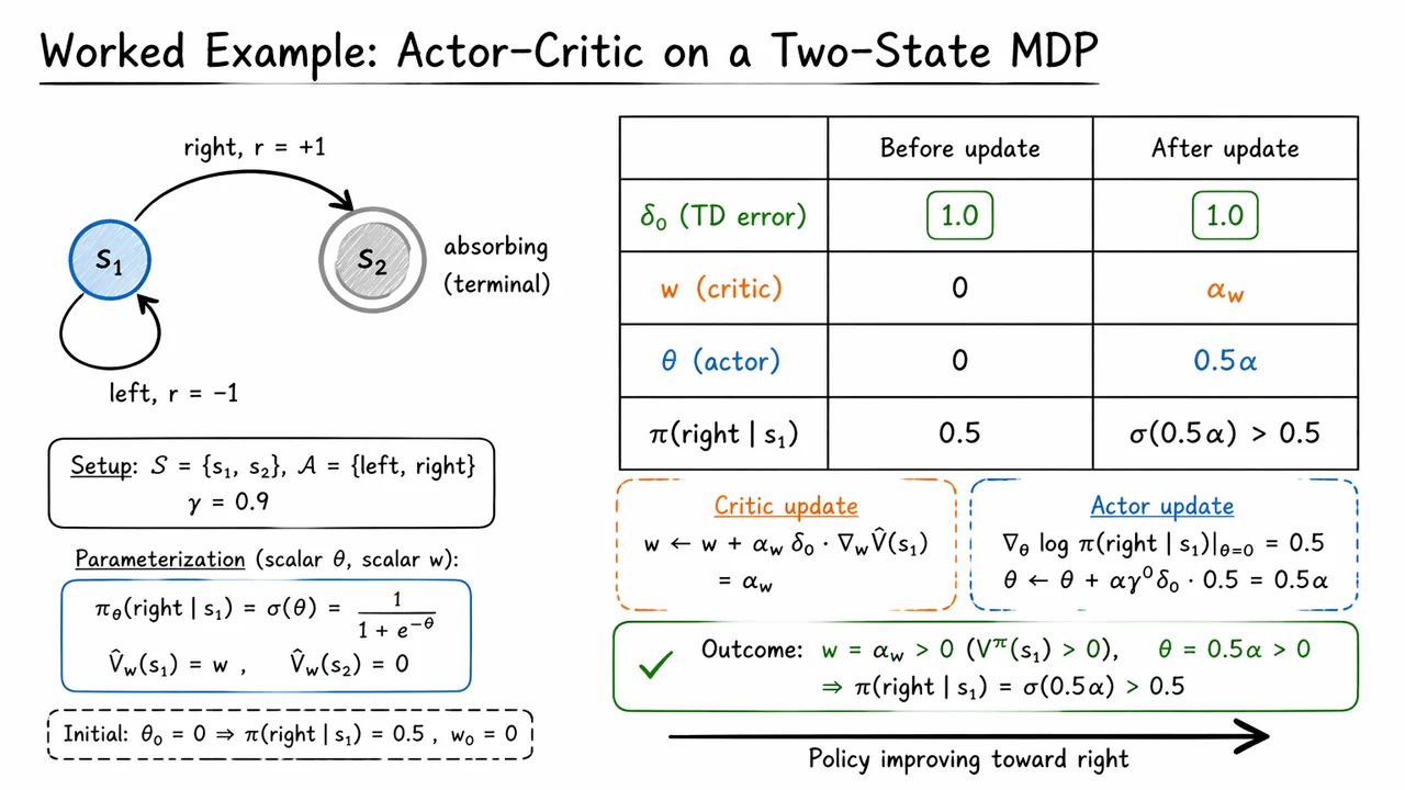 21. One-Step Actor-Critic Algorithm