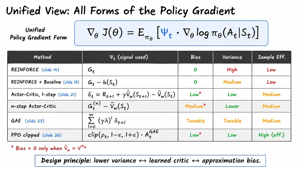 29. Variance Reduction in Practice: CartPole Learning Curves