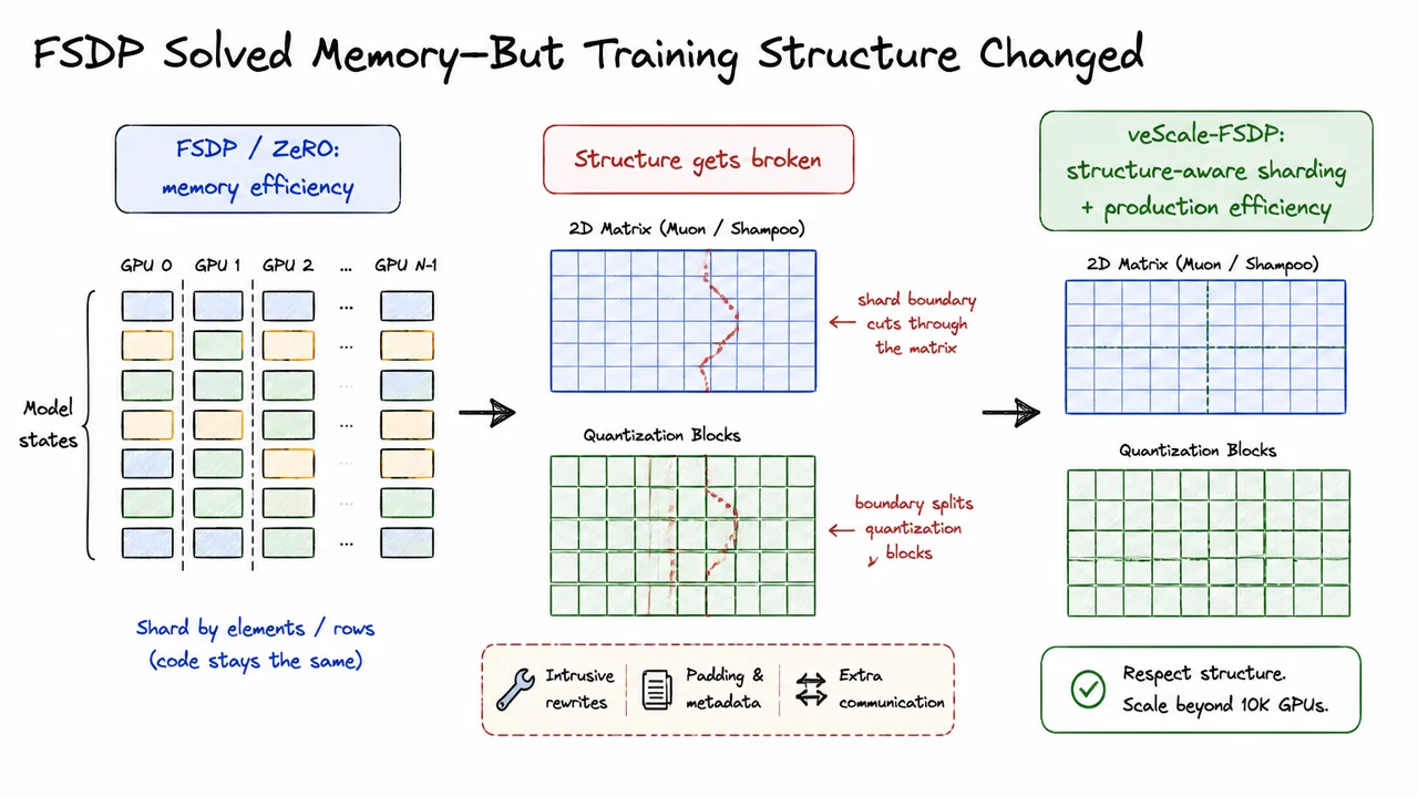 FSDP Solved Memory—But Training Structure Changed