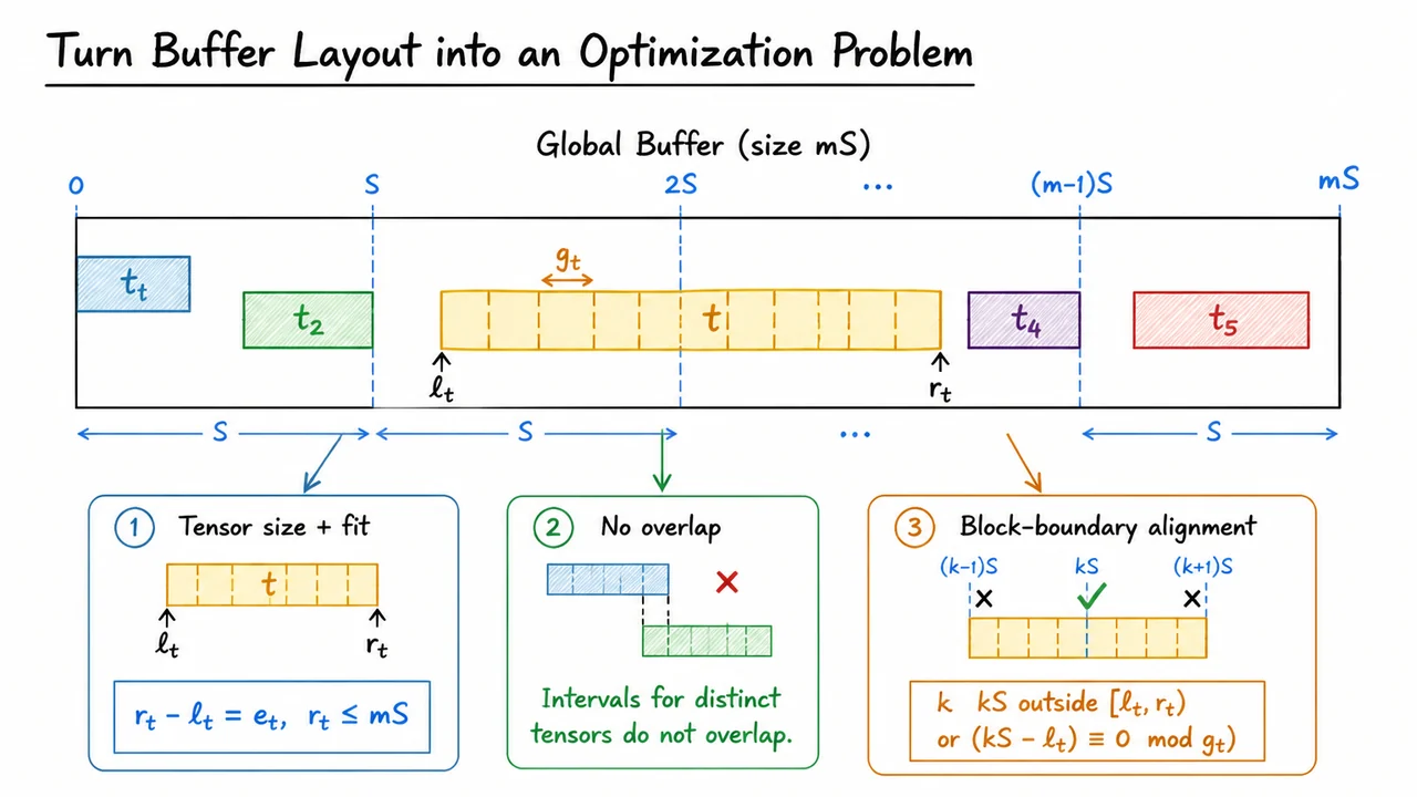 Turn Buffer Layout into an Optimization Problem
