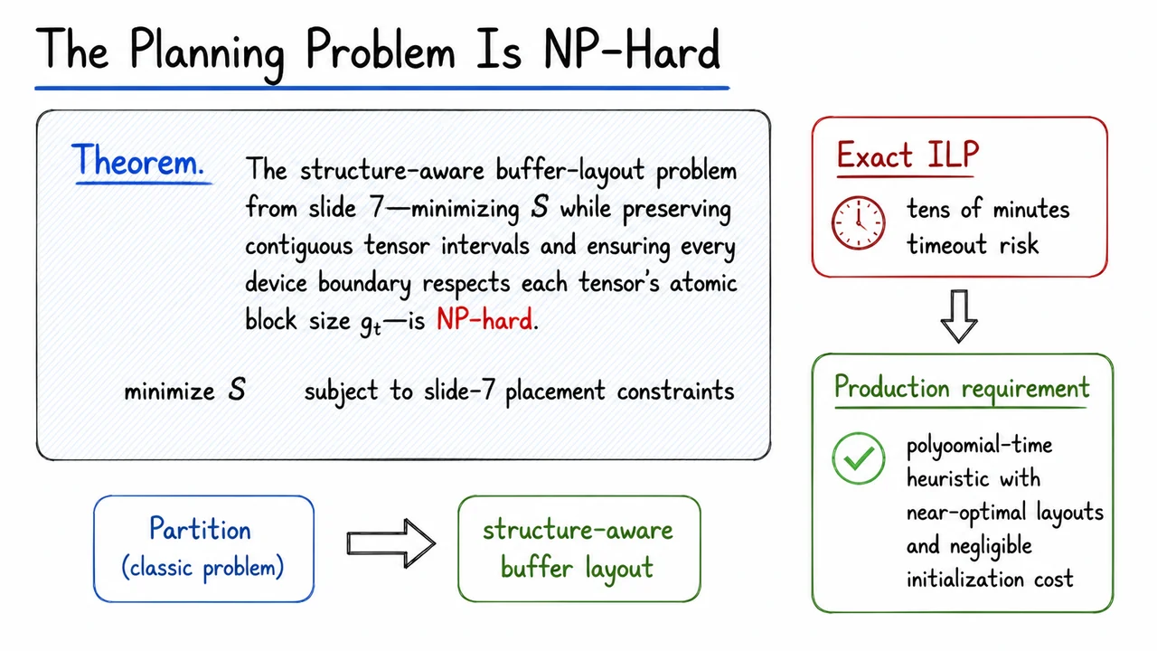 The Planning Problem Is NP-Hard