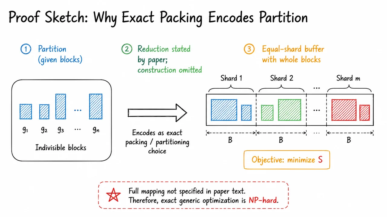 Proof Sketch: Why Exact Packing Encodes Partition