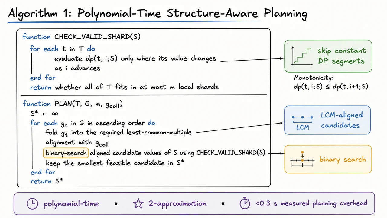 Algorithm 1: Polynomial-Time Structure-Aware Planning