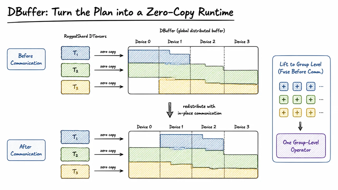 DBuffer: Turn the Plan into a Zero-Copy Runtime